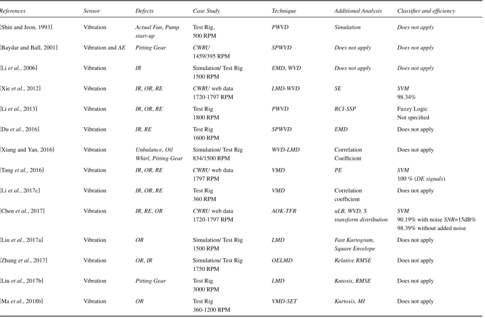 Table 2.1: Comparison between research studies on WVD, VMD and LMD.