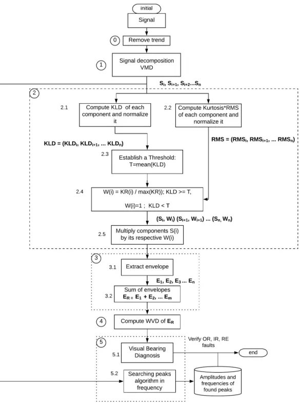 Figure 4.1: Flowchart of proposed methodology.
