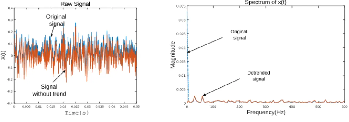 Figure 4.2: Trend in data. Left plot: signal in time and right plot : spectrum of signal.