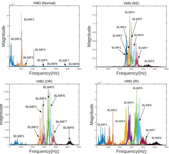 Figure 5.2: Spectrum segmentation performed by textitVMD.