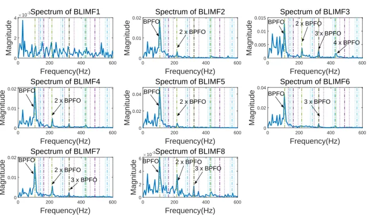 Figure 5.4: Spectrum of each BLIMF for an OR fault signal, (X130 DE time).