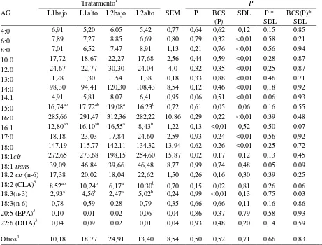 Cuadro VI. Medias de la composición de los ácidos grasos (AG, mg/g del total de ácidos grasos) individuales en vacas  primíparas (L1) y multíparas (L2) con bajo y alto estado corporal (BCS) a los -30 días de lactancia