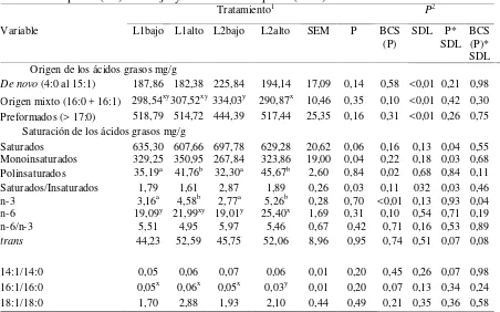 Cuadro VII. Medias de la composición de los ácidos grasos en vacas  primíparas (L1) y  multíparas (L2) con bajo y alto estado corporal (BCS) a los -30 días de lactancia