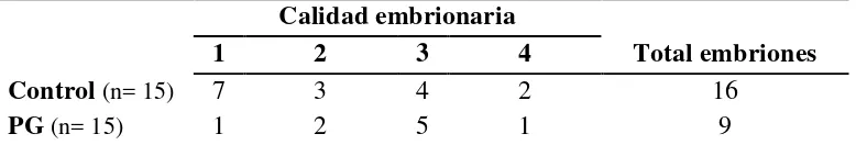 Cuadro IV: Calidad embrionaria subjetiva obtenida en ovejas sincronizadas con el protocolo Synchrovine® (dos dosis de DL-cloprostenol separadas siete días e IATF, grupo PG) y ovejas en estro espontáneo (grupo Control)