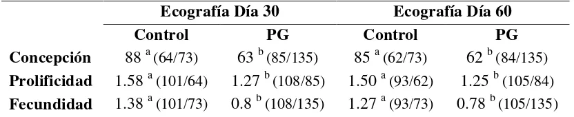 Cuadro V: Concepción (ovejas gestantes/ovejas inseminadas*100), prolificidad obtenida en ovejas sincronizadas con dos dosis de DL-cloprostenol separadas siete días e IATF (protocolo Synchrovine®; grupo PG) y ovejas en estro espontáneo (grupo Control); a lo