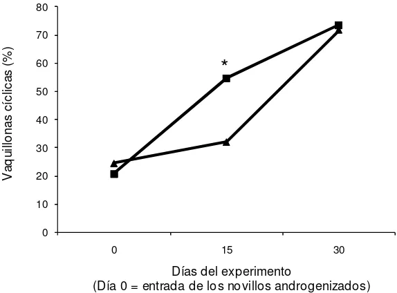 Tabla IV. Tasa de concepción a la inseminación artificial (IA) y de preñez total en vaquillonas expuestas (grupo expuesto, GE) y no expuestas (grupo Control, GC) a novillos androgenizados durante 30 días previos a un protocolo de sincronización de celos e 