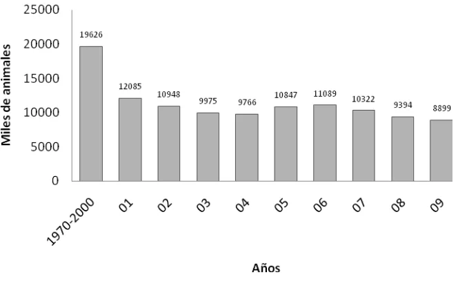 Figura 1. Evolución del stock ovino en Uruguay desde el año 2000 al 2009, según datos de DICOSE (1970-2000)