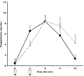 Figura 6. Concentraciones de P4 en yeguas control (——) e infundidas (----) durante los días 0, 2, 6, 9 y 15 post ovulación