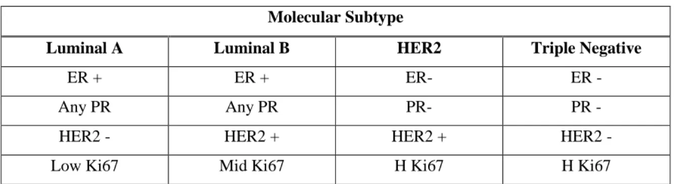Table 2.  Breast cancer Immunohistochemical classification  Molecular Subtype 