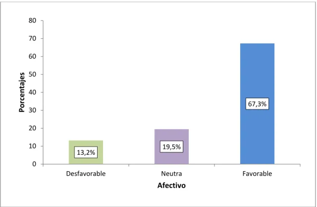 Figura 2. Niveles de actitud  en el componente afectivo 