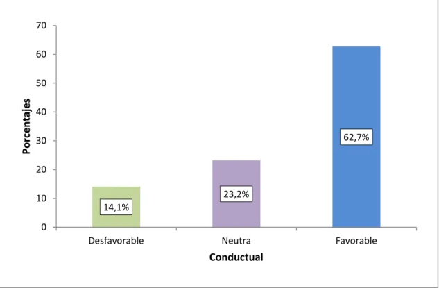 Figura 3. Niveles de actitud en el componente conductual 