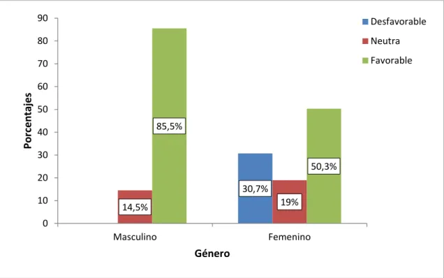 Figura 4. Niveles de actitud del componente cognitivo y género. 