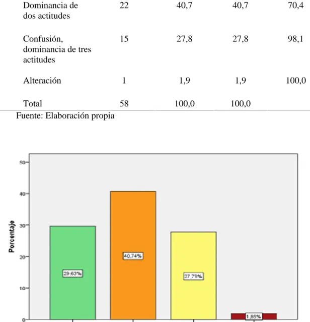Figura 1   Actitudes de las madres 