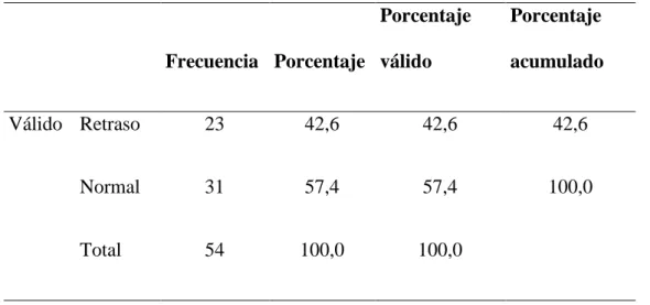 Figura 3.  Niveles de dimensión forma 