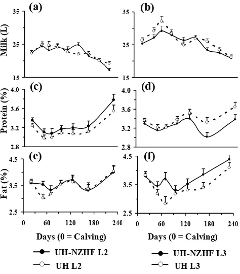 FIGURE 1: Milk production (a) and (b), percentage of protein (c) and (d), and percentage of fat (e) and (f) in the milk of Uruguayan Holstein x New Zealand Holstein Friesian (UH-NZHF) and Uruguayan Holstein cows in the second (L2) and third (L3) lactation 