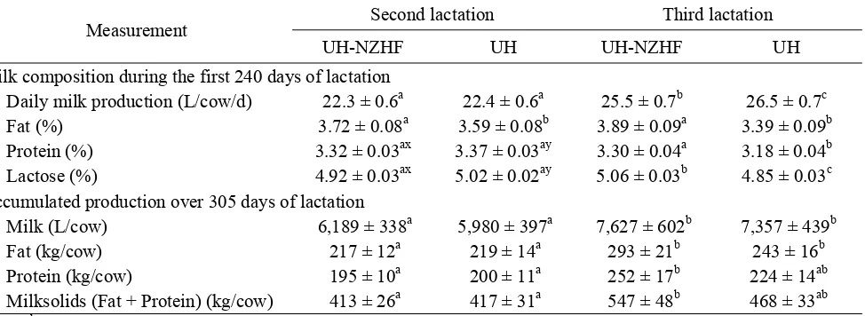 TABLE 2: Mean ± pooled standard error per cow daily per milk production and milk composition during the first 240 days of lactation and the accumulated production over 305 days of lactation for Uruguayan Holstein x New Zealand Holstein Friesian (UH-NZHF) a