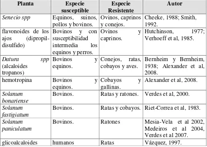 Cuadro N° IV. Diferencias de susceptibilidad y resistencia a la intoxicación por diferentes vegetales que contienen metabolitos secundarios entre especies animales