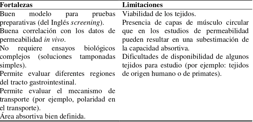 Cuadro N° VI. Comparación de las fortalezas y limitaciones del modelo “Ussing” o cámaras parabióticas.in vitro  