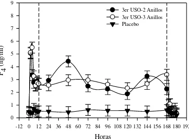 Figura 2.4. Concentraciones plasmáticas de P4 (cuadrados medios mínimos ± error estándar, ng/ml) en vacas ovariectomizadas a las cuales se les colocó un implante TRIU-B® placebo con 2 anillos placebo (n=4; 0 g P4), un implante TRIU-B® comercial de 3º uso c