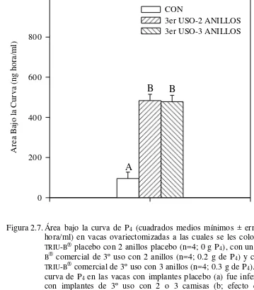 Figura 2.7. Área bajo la curva de P4 (cuadrados medios mínimos ± error estándar, ng hora/ml) en vacas ovariectomizadas a las cuales se les colocó un implante TRIU-B® placebo con 2 anillos placebo (n=4; 0 g P4), con un implante TRIU-B® comercial de 3º uso c