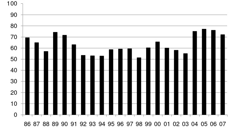 Figura 1. Porcentaje de señalada anualizado para los últimos 20 años (Fuente: SUL en base DICOSE)