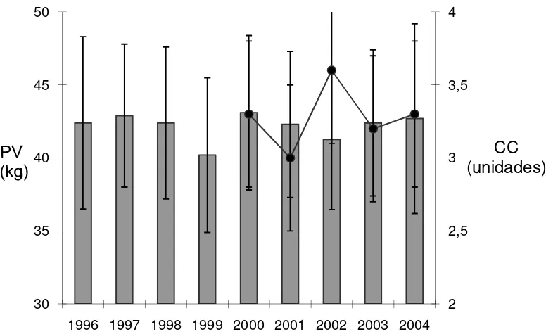 Figura 5. Peso vivo (kg) y condición corporal (unidades) de las ovejas de la majada experimental previo al inicio de los servicios durante el período 1996-2004