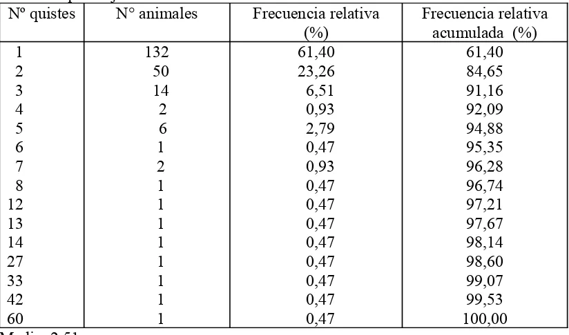Cuadro  II.  Distribución  del  total de bovinos  de acuerdo  al  número  de quistes hidáticos que alojan.Nº quistesN° animalesFrecuencia relativaFrecuencia relativa 