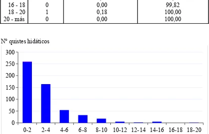 Figura 5: Distribución de los quistes hidáticos según el tamaño (cm).
