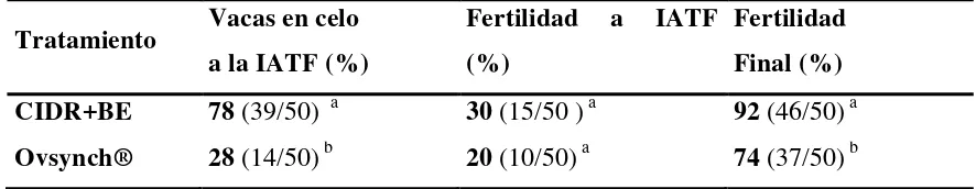 Tabla 2: Vacas en celo al momento de realizar la inseminación a tiempo fijo (IATF), tasas de 