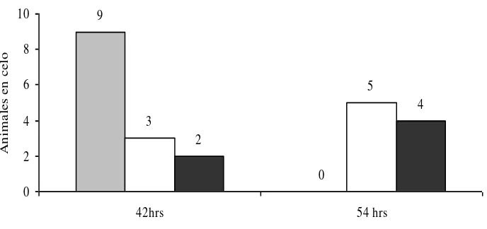 Figura 1: Distribución de celos según horas pos retiro del CIDR y según  tratamiento aplicado en vacas de carne en posparto CIDR+E2,  GnRH,  Control