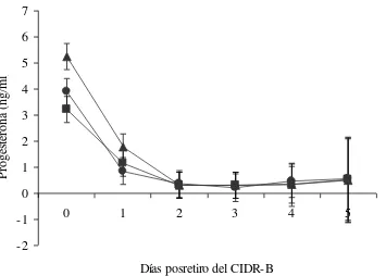 Figura 3: Concentración sérica de progesterona (media ± EE) luego de retirado el CIDR (Día 0)