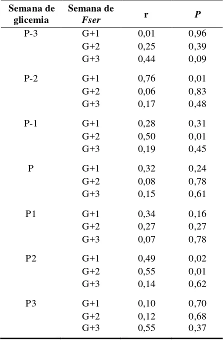 Tabla III. Coeficiente de correlación (r) y significación estadística de las regresiones lineales entre los valores de glicemia y los de Fser de una (G+1), dos (G+2) y tres (G+3) semanas posteriores, expresados por semana (P-3 a P3), para el conjunto de va