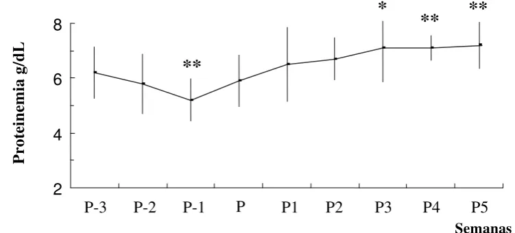 Figura 3. g/dL) durante las nueve semanas del ensayo (P-3 a P5). * = p<0,05  ** = p<0,01 en relación a P-     Evolución de la proteinemia (promedios semanales del conjunto de vacas, 3, test “t” de Student