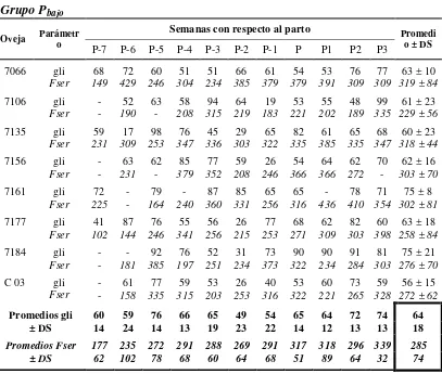 Tabla XIIa. Valores individuales semanales y promedio grupal de glicemia (gli, mg/dL) y de fructosamina sérica (Fser, μmol/L) ordenados en relación a la semana del parto (P), para el grupo Pbajo