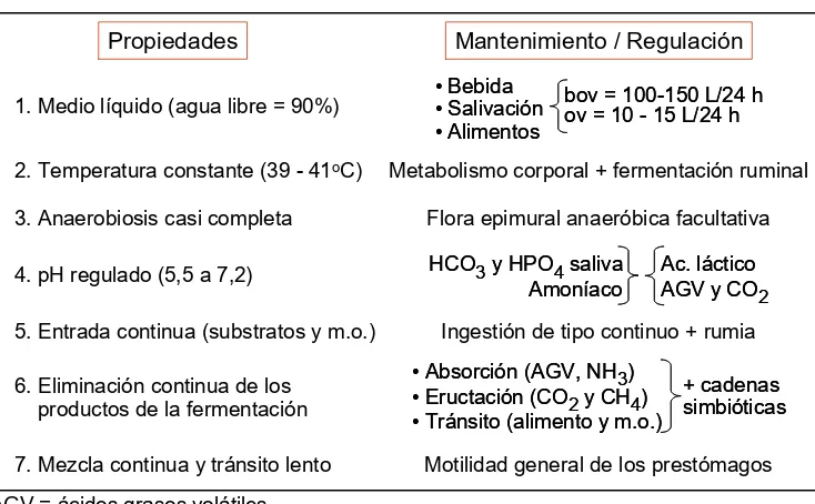 Tabla I: Características del retículo-rumen como cámara de fermentación 