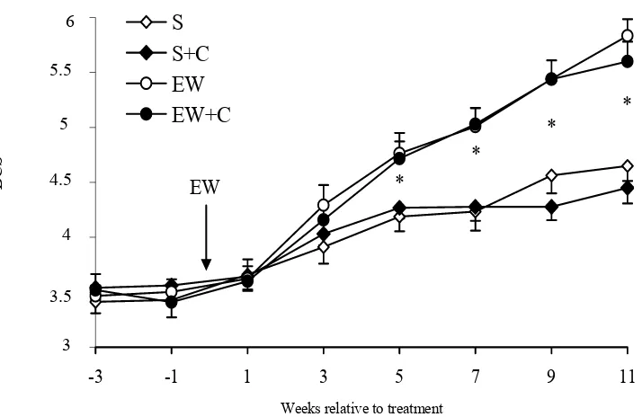 Figure 2. Body condition score evolution in beef cows kept together grazing on rangeland and were either suckled  received a 7-d progesterone-estradiol treatment (EW+C)