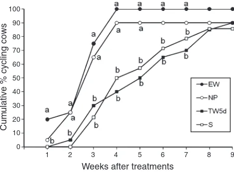 Fig. 1.Cumulative percentage of primiparous cows reassuming cyclicityof suckling with nose plates applied to calves over 14 days (NP), temporaryweaning for 5 days (TW5d) or cows that were continuously suckled (S).Suckling manipulation treatments were perfo