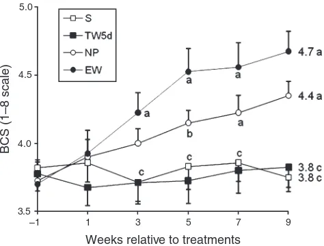 Fig. 2.Changes in body condition score (BCS) in primiparous beef cowskept together grazing on rangeland after: early weaning (EW), inhibition ofsuckling with nose plates applied to claves over 14 days (NP), temporaryweaning for 5 days (TW5d) or cows that w