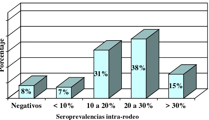 Tabla iv. Distribución de los rodeos según la seroprevalencia intra -rodeo para N.caninum en el departamento de Colonia.