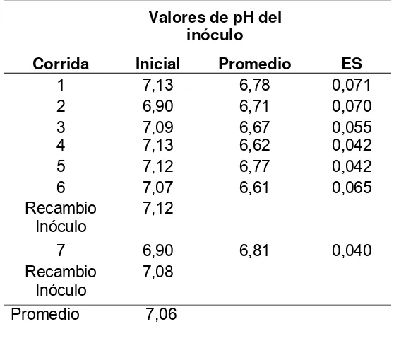 Cuadro II. Valores de pH del inóculo inicial y promedio durante el transcurso de las incubaciones
