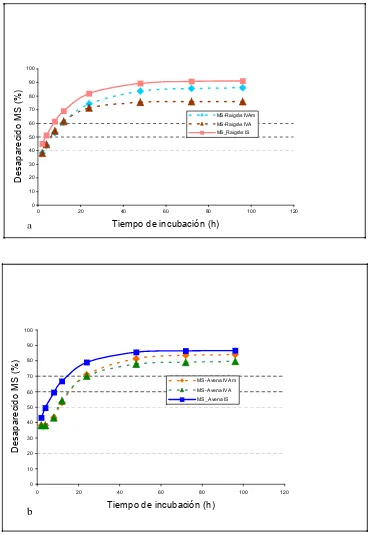 Figura 3. Degradabilidad de la MS de raigrás (a) y avena (b) para las diferentesmetodologías(MS: materia seca; IS: in situ; IVA: in vitro Ankom; IVAm: in vitro Ankommodificado)  