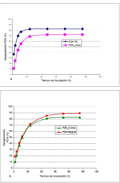 Figura 4. Degradabilidad in situ de la FDN de leguminosas (a) y gramíneas (b) (FDN: fibra detergente neutro; TB: trébol blanco) 