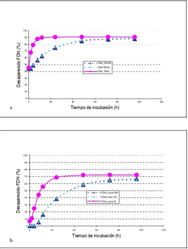 Figura 5. Degradabilidad de la FDN de trébol blanco (a) y lotus (b) para las diferentes metodologías (FDN: fibra detergente neutro; IS: in situ; IVA: in vitro Ankom; IVAm: in vitro Ankom modificado) 