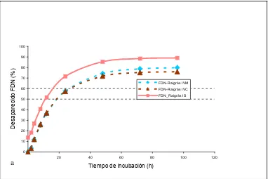 Figura 6. Degradabilidad de la FDN de raigrás (a) y avena (b) para las diferentesmetodologías (FDN: fibra detergente neutro; IS: in situ; IVA: in vitro Ankom; IVAm: in vitroAnkom modificado) 