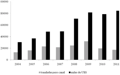 Fig. 1 Exportación total de carne ovina por año (Adaptado de DIEA, 2012)  