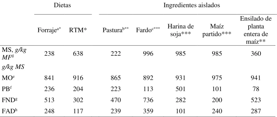 Cuadro III. Composición química de las dietas y alimentos experimentales (valores medios) 