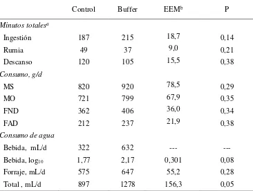 Cuadro IV. Consumo y comportamiento ingestivo en borregos alimentados con forraje fresco sin (Control) y con la adición de una mezcla de NaHCO3 y MgO (Buffer)   