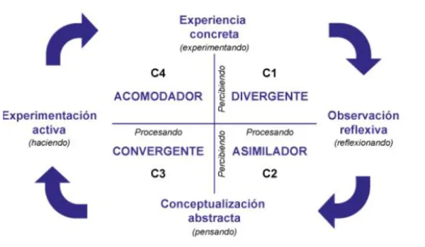 Tabla 3. Modelo de Kolb (1984) 