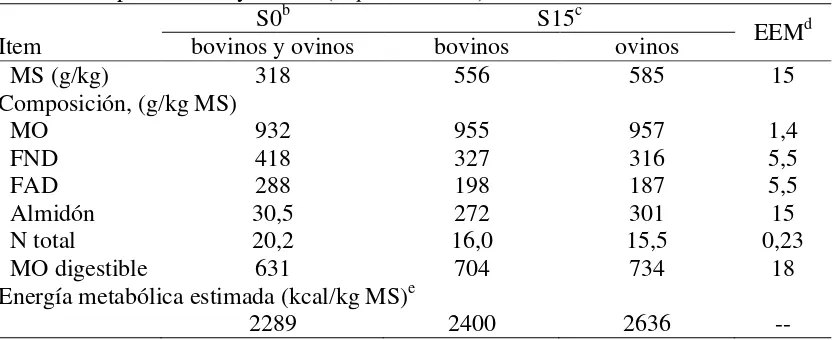 Cuadro 2: Composición químicaa y concentración de energía metabólica de las dietas consumidas por bovinos y ovinos (Experimento II) b c 