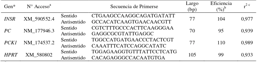 Cuadro 4: Primers usados para la amplificación específica del ADNc del receptor de 